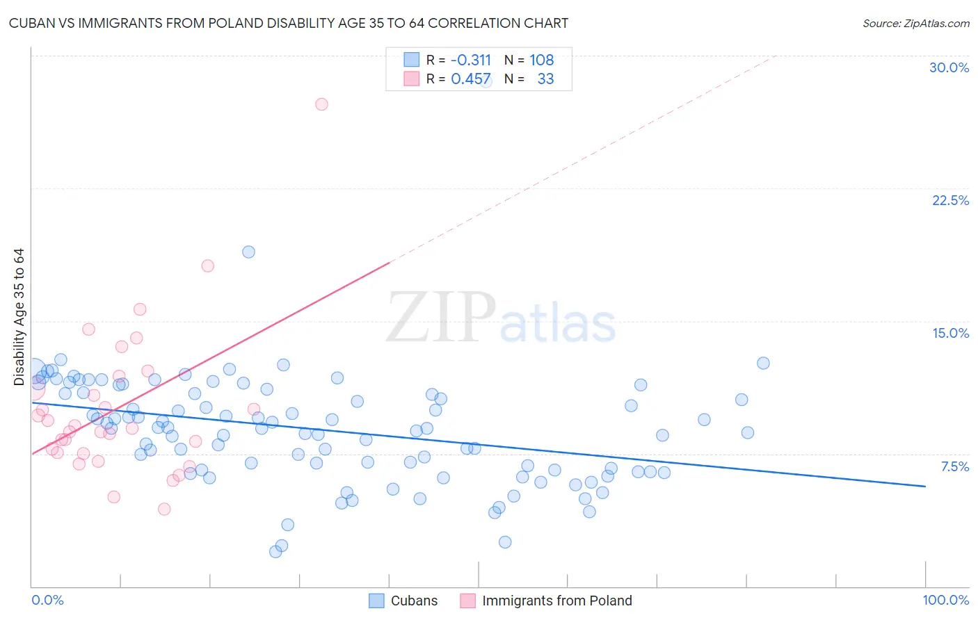 Cuban vs Immigrants from Poland Disability Age 35 to 64