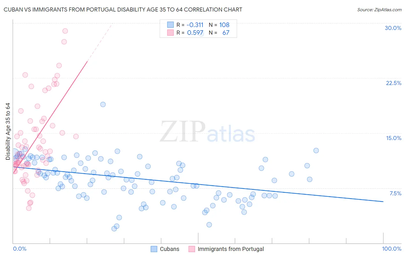 Cuban vs Immigrants from Portugal Disability Age 35 to 64