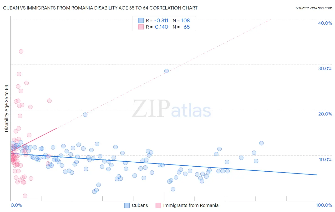 Cuban vs Immigrants from Romania Disability Age 35 to 64