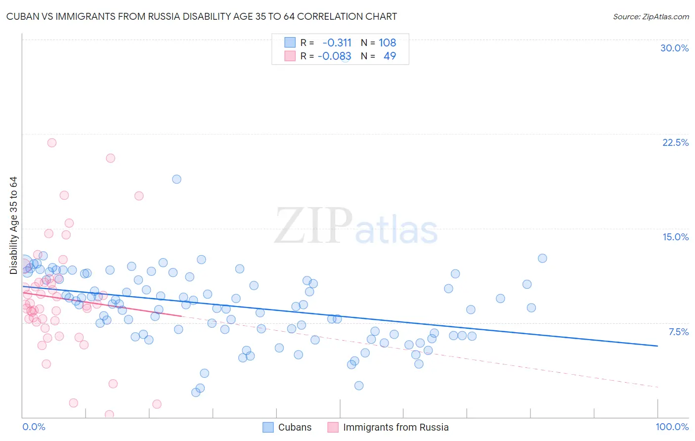 Cuban vs Immigrants from Russia Disability Age 35 to 64