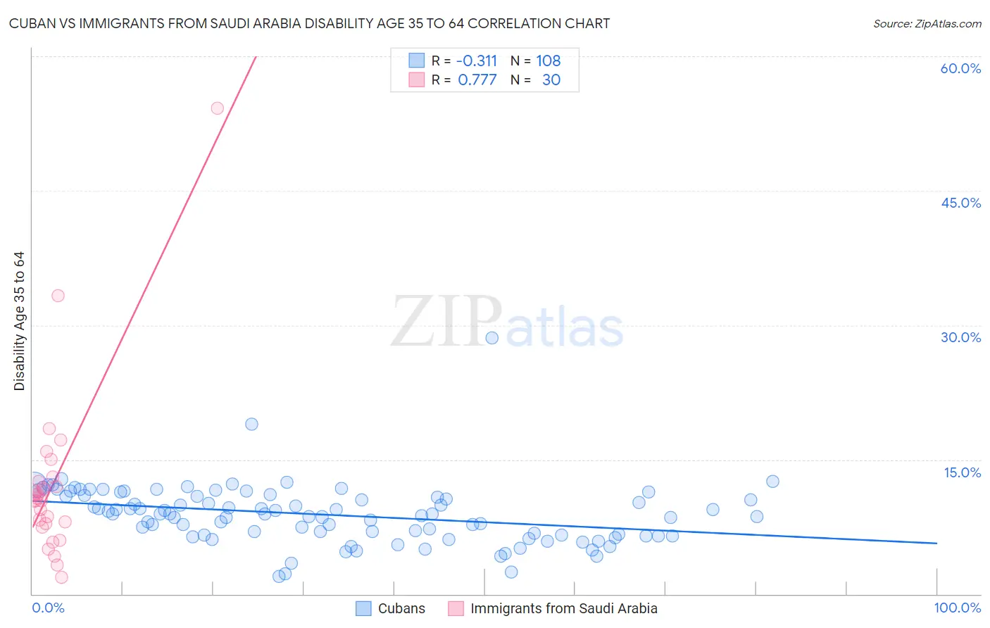 Cuban vs Immigrants from Saudi Arabia Disability Age 35 to 64