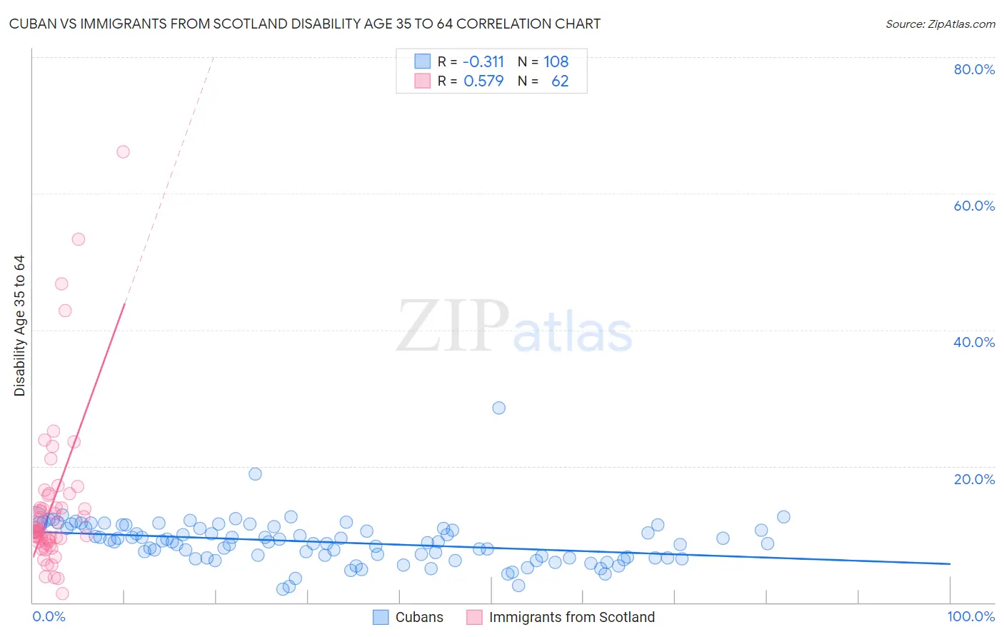 Cuban vs Immigrants from Scotland Disability Age 35 to 64