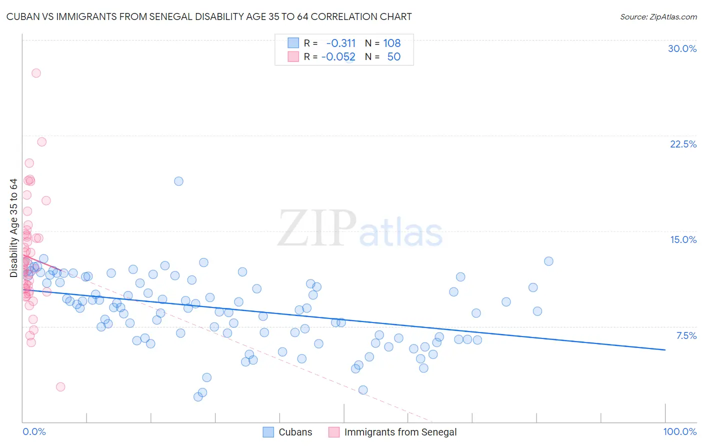 Cuban vs Immigrants from Senegal Disability Age 35 to 64