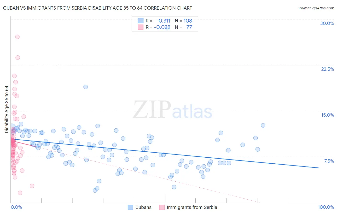 Cuban vs Immigrants from Serbia Disability Age 35 to 64