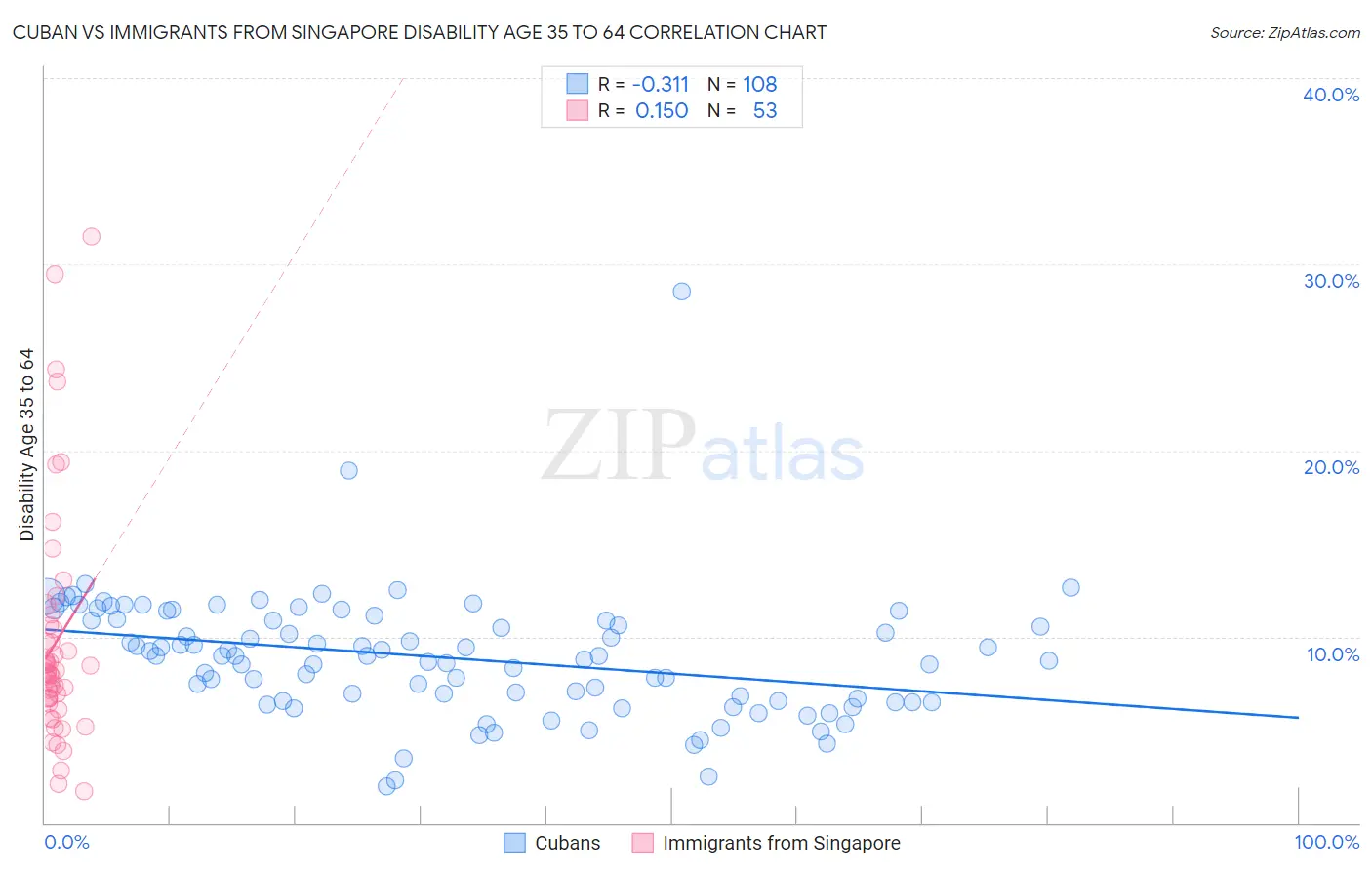 Cuban vs Immigrants from Singapore Disability Age 35 to 64