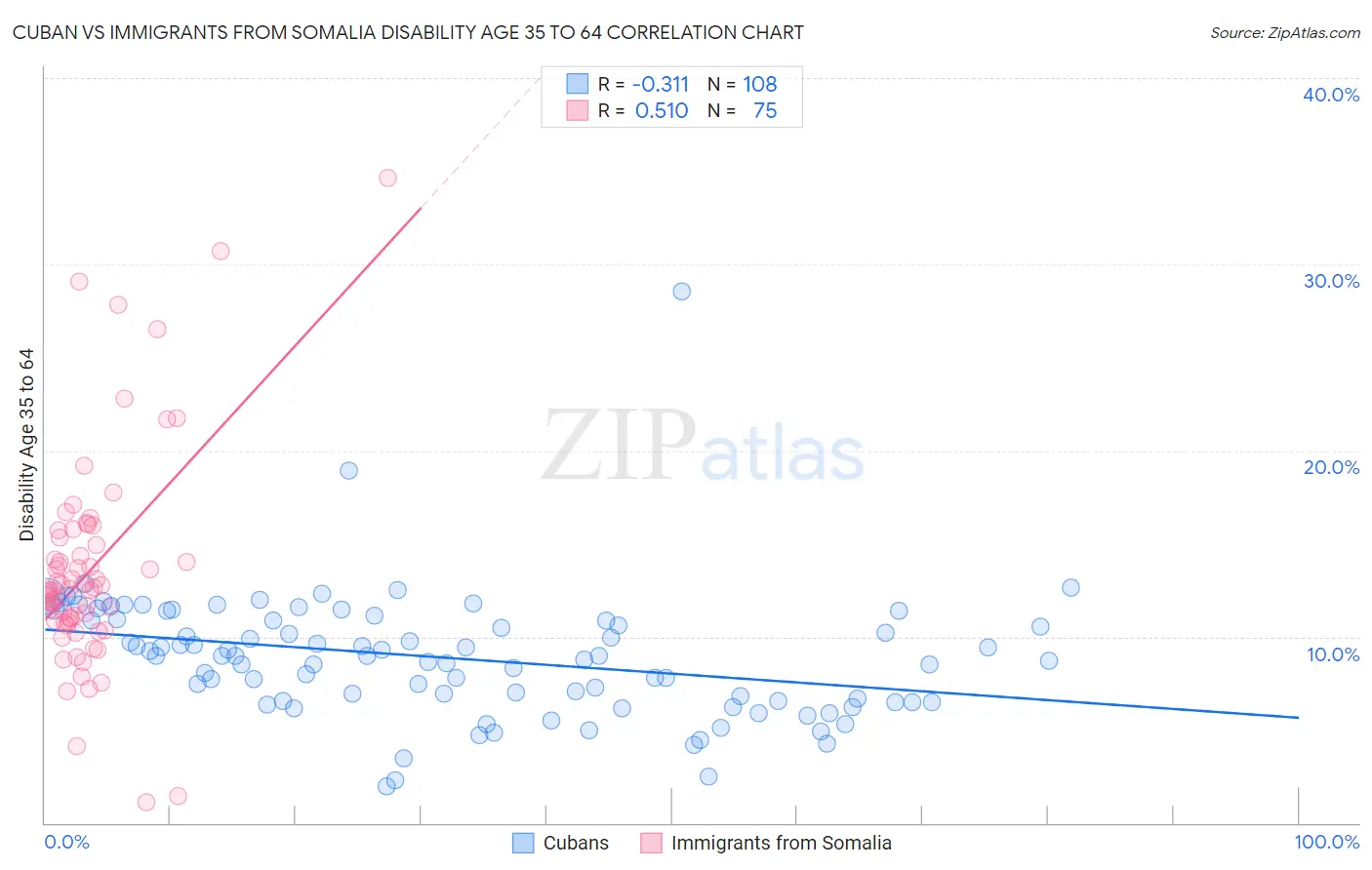 Cuban vs Immigrants from Somalia Disability Age 35 to 64