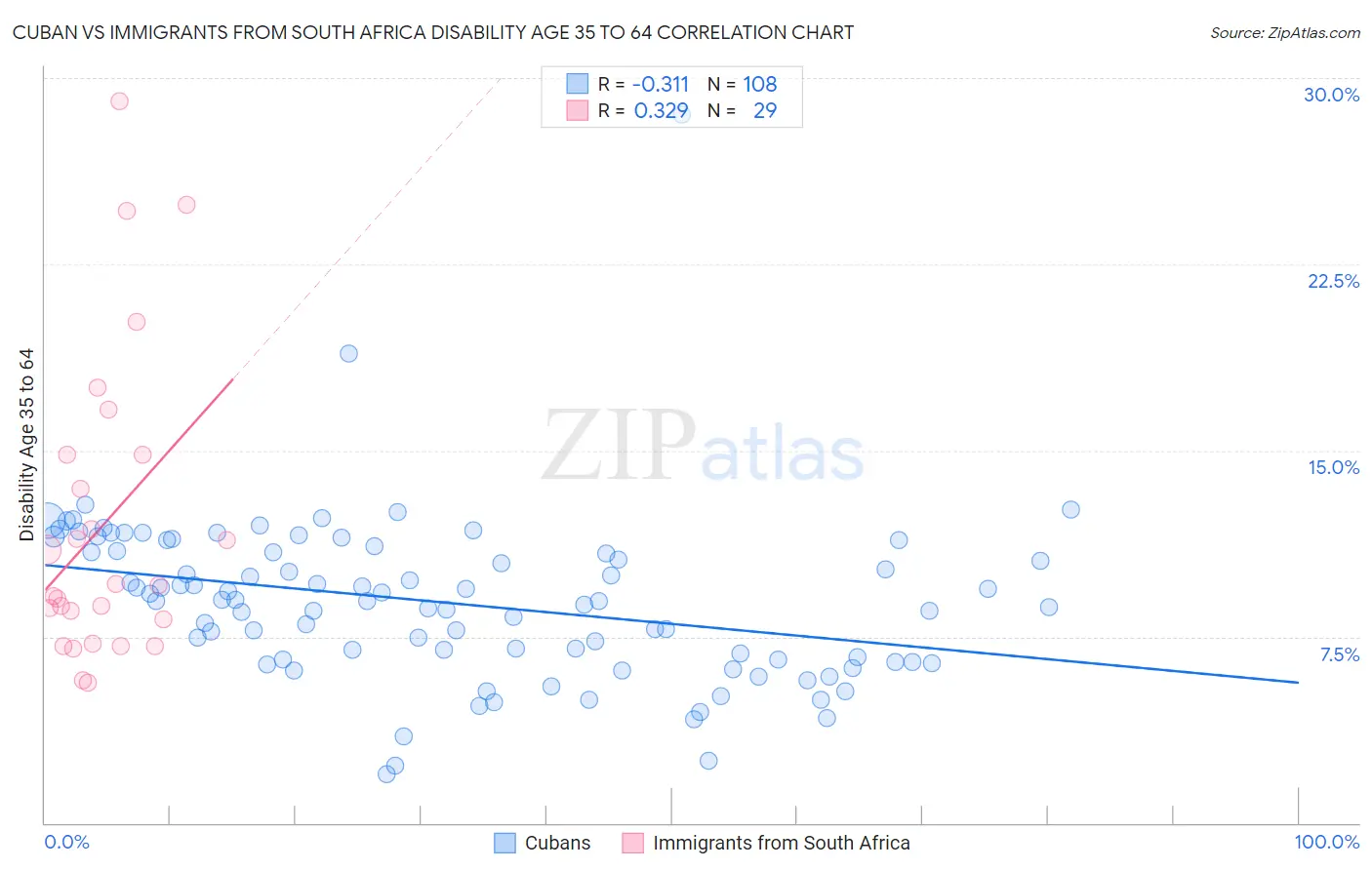 Cuban vs Immigrants from South Africa Disability Age 35 to 64