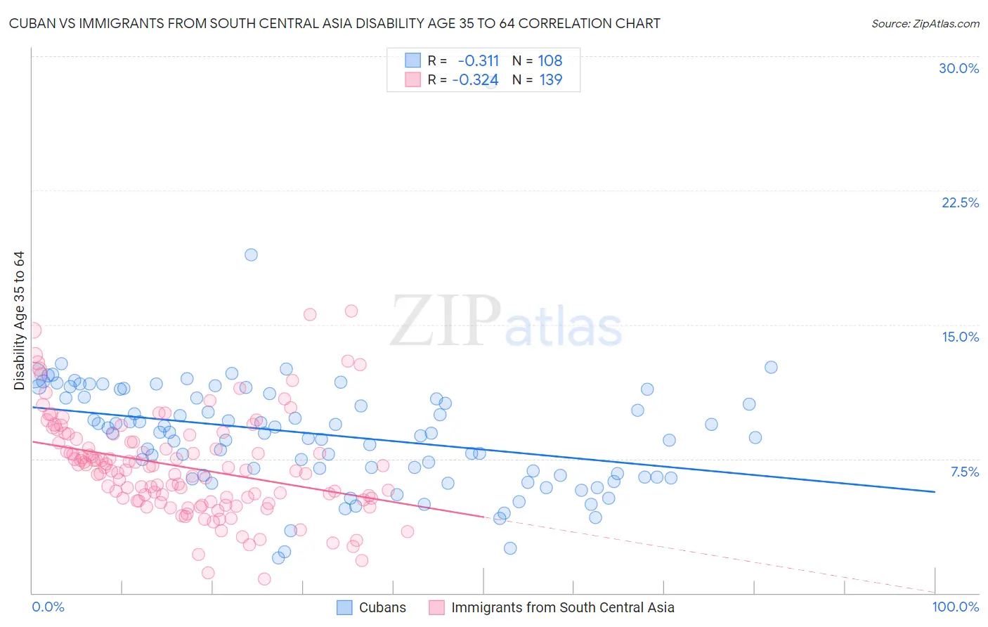 Cuban vs Immigrants from South Central Asia Disability Age 35 to 64