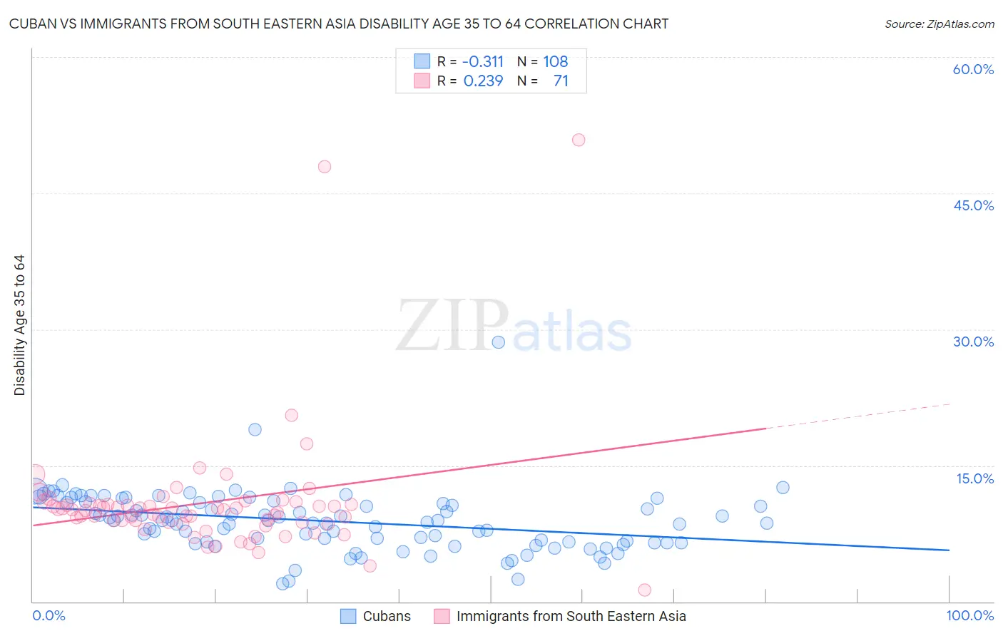 Cuban vs Immigrants from South Eastern Asia Disability Age 35 to 64