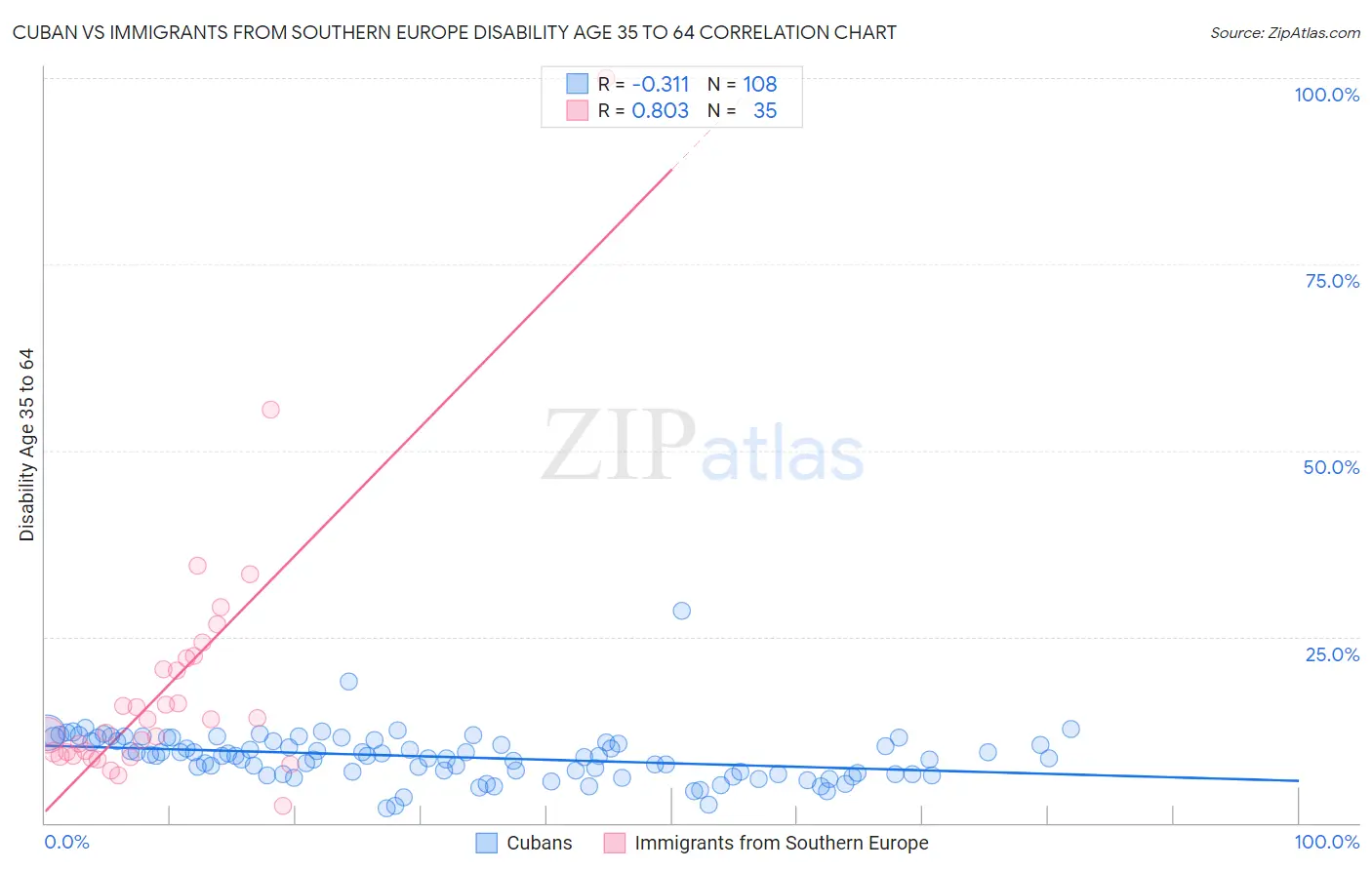 Cuban vs Immigrants from Southern Europe Disability Age 35 to 64