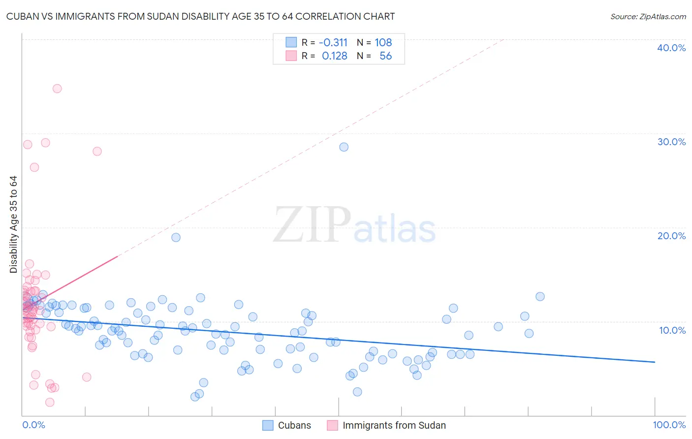 Cuban vs Immigrants from Sudan Disability Age 35 to 64