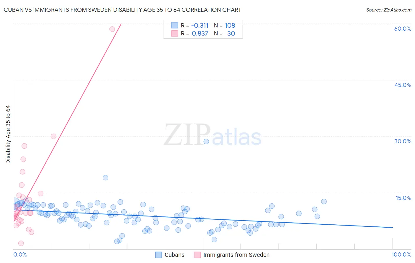 Cuban vs Immigrants from Sweden Disability Age 35 to 64