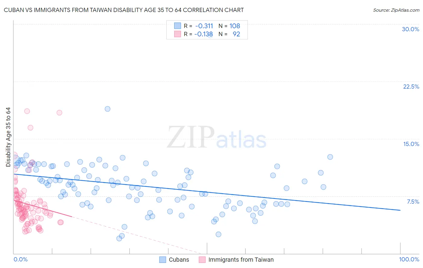 Cuban vs Immigrants from Taiwan Disability Age 35 to 64