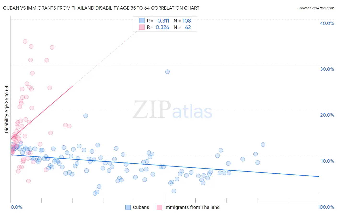 Cuban vs Immigrants from Thailand Disability Age 35 to 64