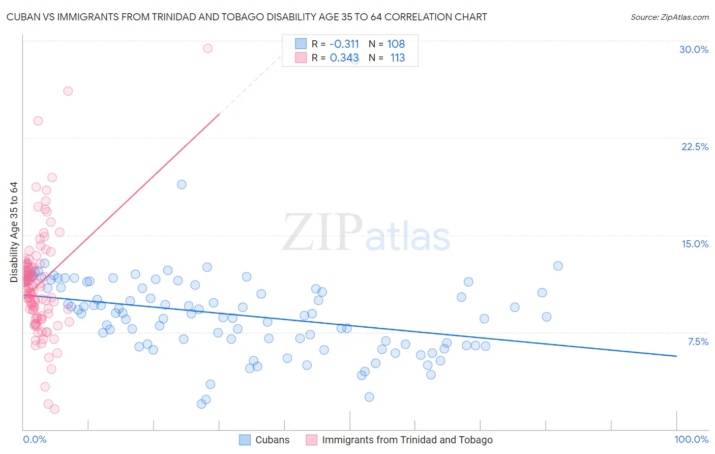 Cuban vs Immigrants from Trinidad and Tobago Disability Age 35 to 64