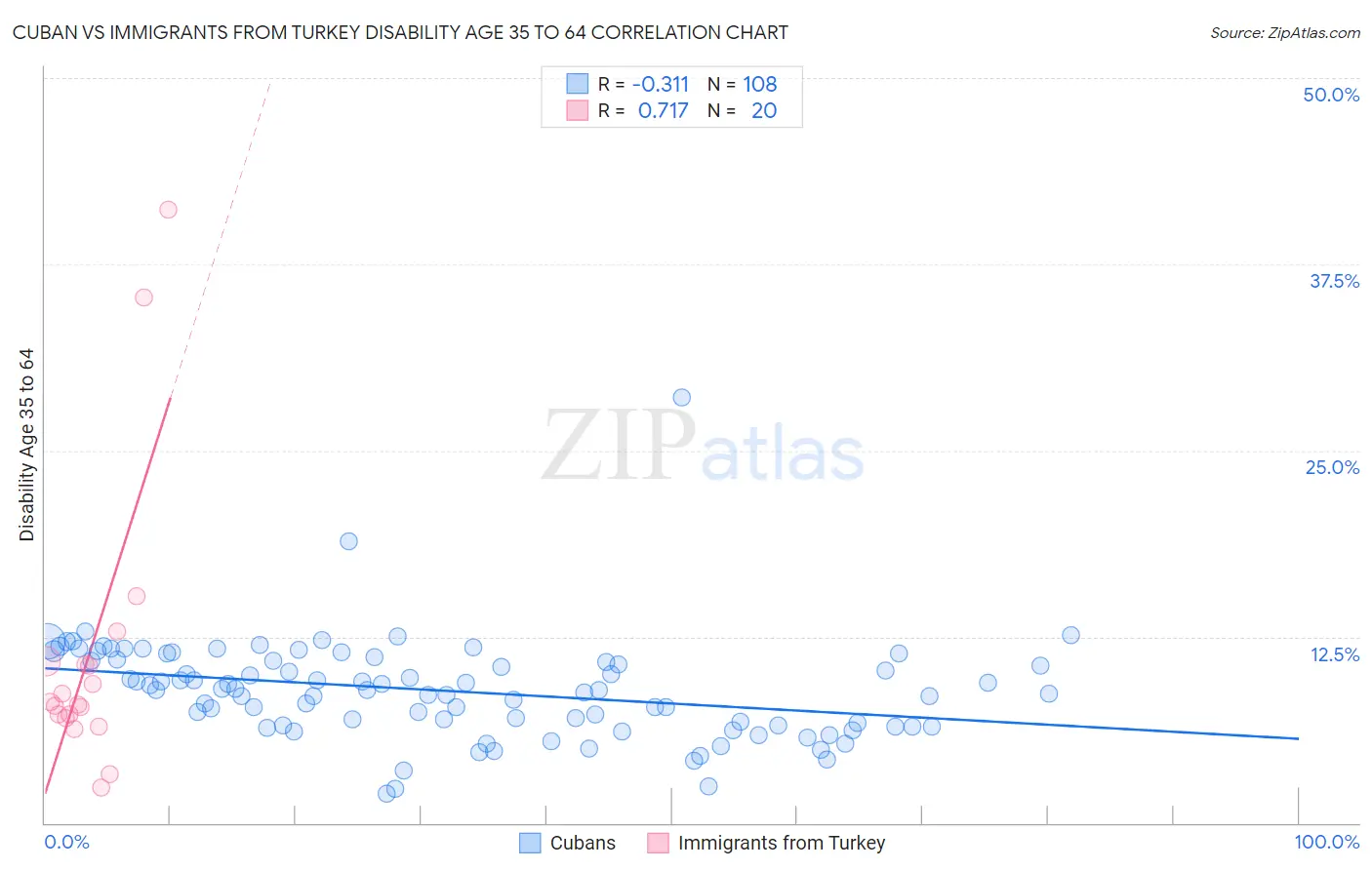 Cuban vs Immigrants from Turkey Disability Age 35 to 64