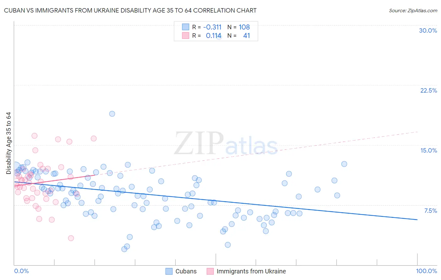 Cuban vs Immigrants from Ukraine Disability Age 35 to 64