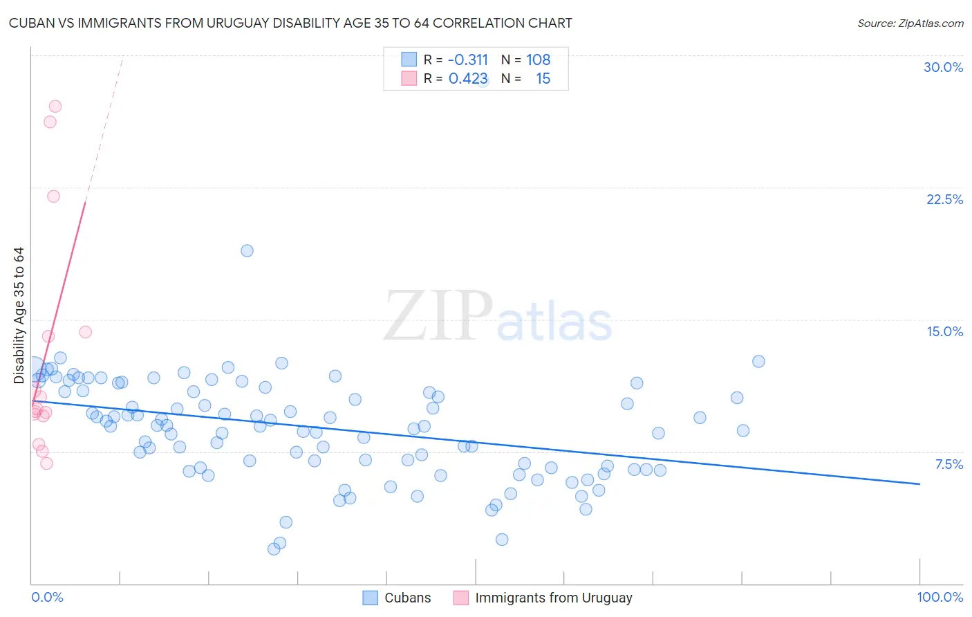 Cuban vs Immigrants from Uruguay Disability Age 35 to 64