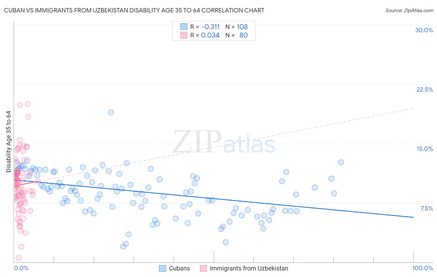 Cuban vs Immigrants from Uzbekistan Disability Age 35 to 64