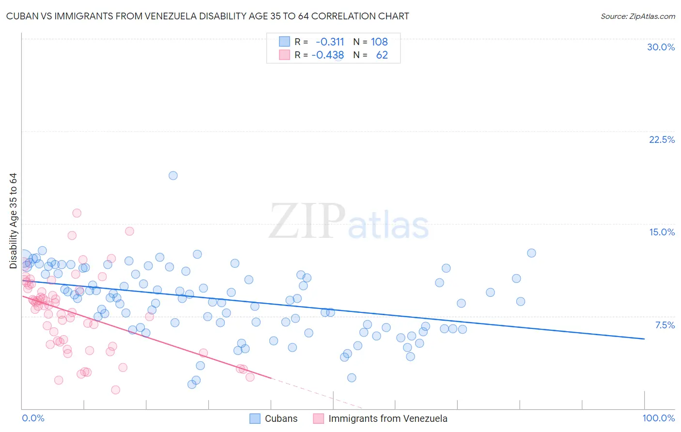 Cuban vs Immigrants from Venezuela Disability Age 35 to 64