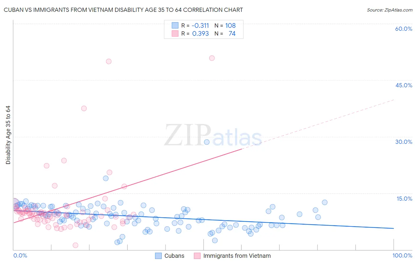 Cuban vs Immigrants from Vietnam Disability Age 35 to 64