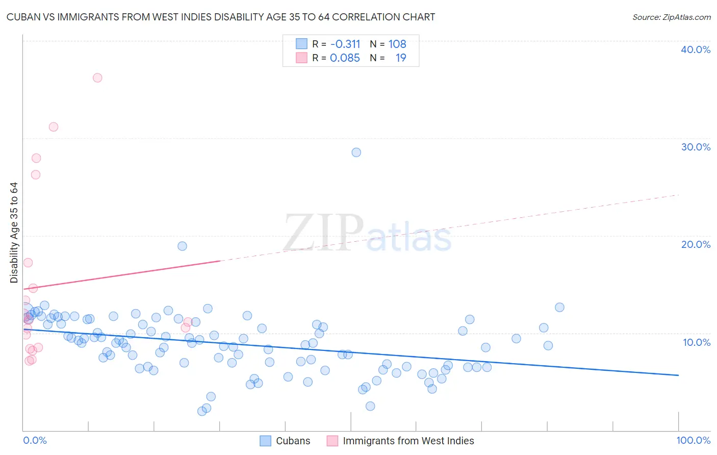 Cuban vs Immigrants from West Indies Disability Age 35 to 64