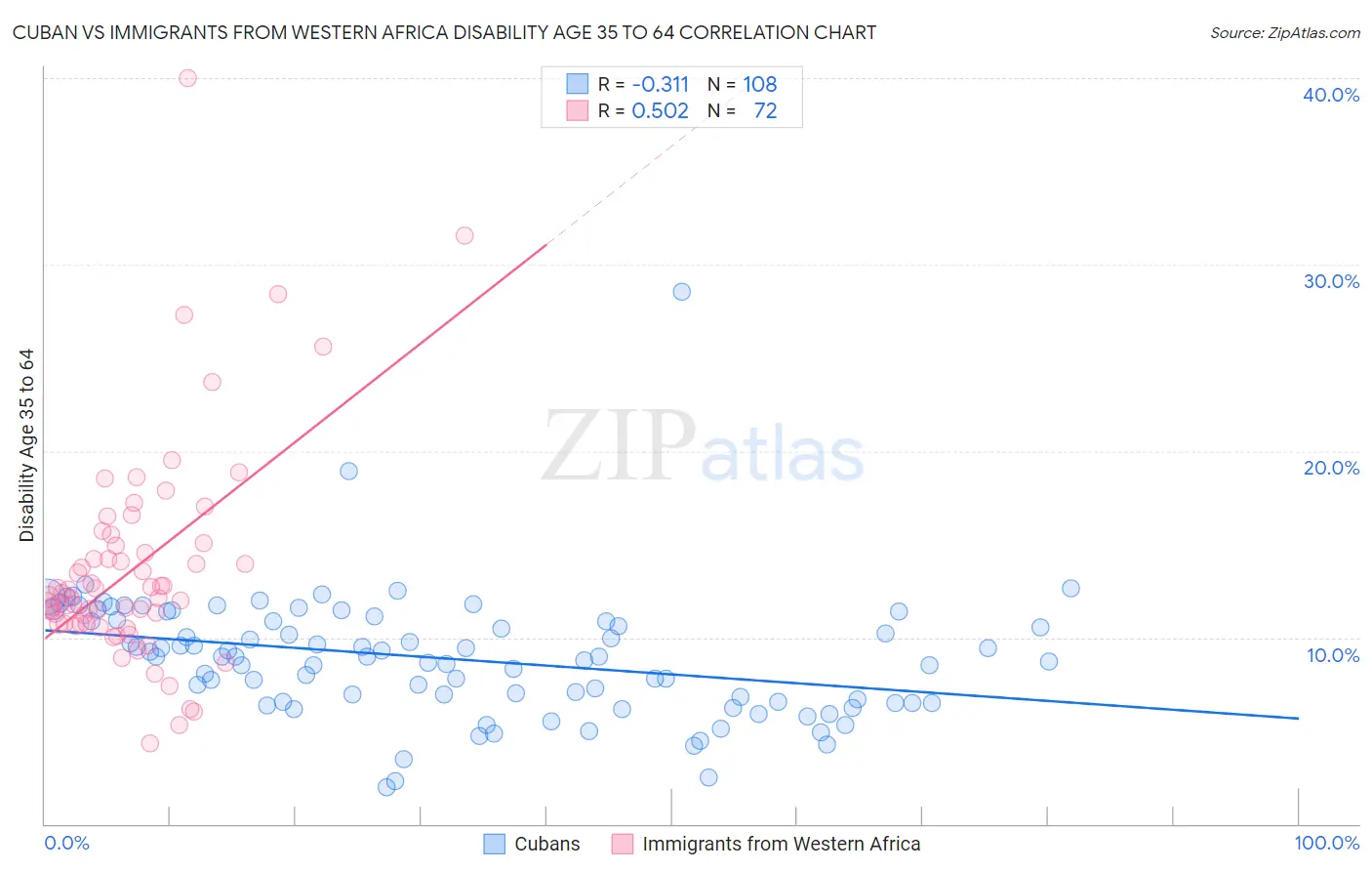Cuban vs Immigrants from Western Africa Disability Age 35 to 64