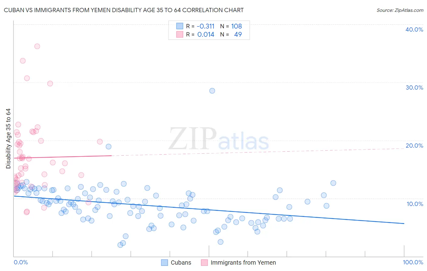 Cuban vs Immigrants from Yemen Disability Age 35 to 64