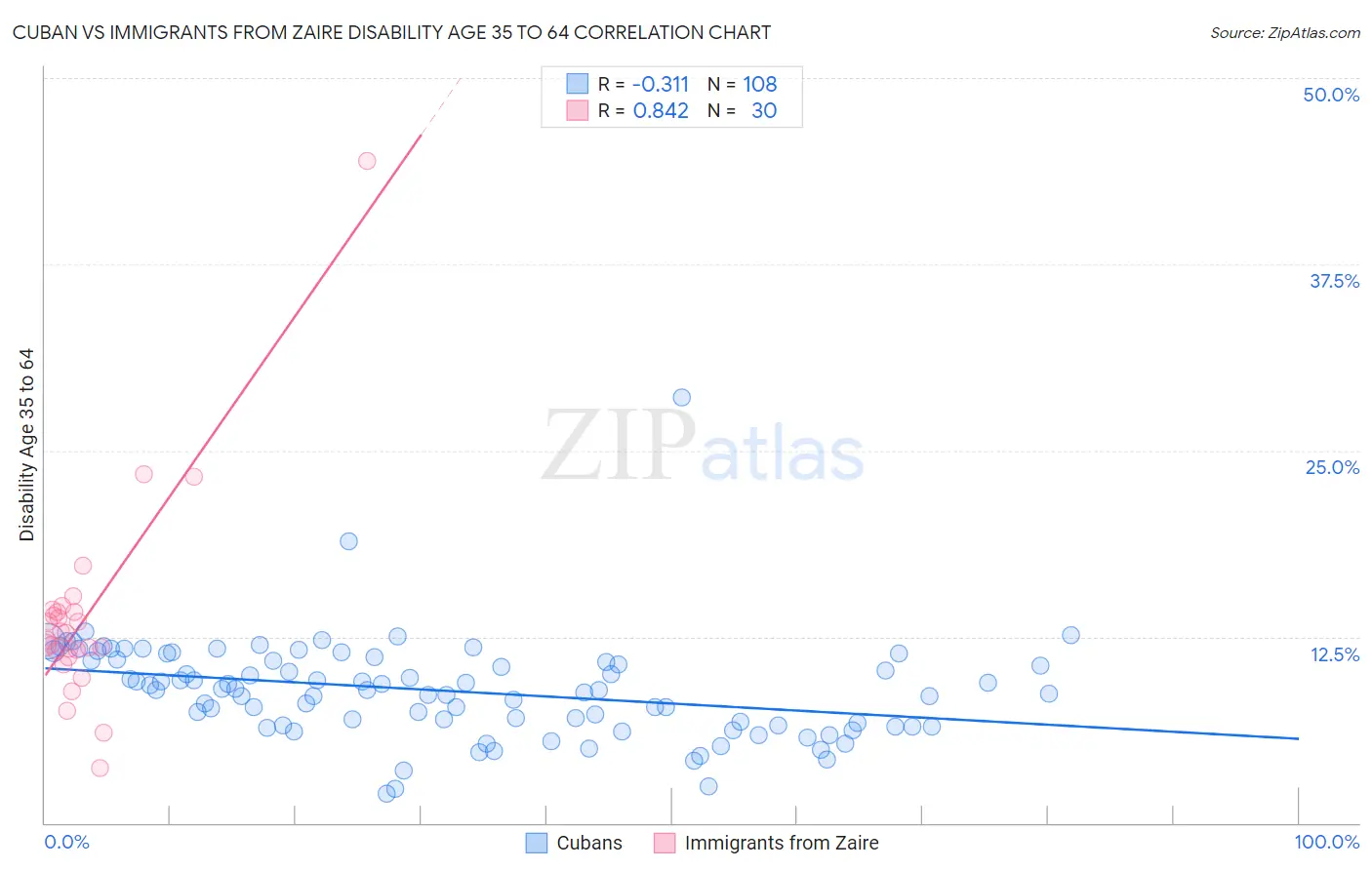 Cuban vs Immigrants from Zaire Disability Age 35 to 64