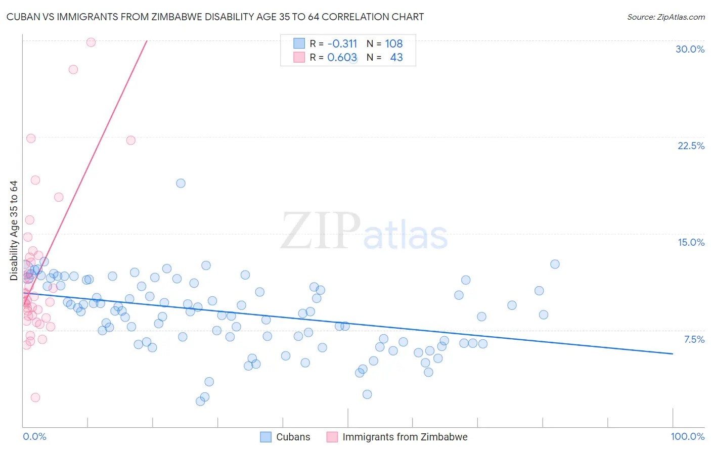 Cuban vs Immigrants from Zimbabwe Disability Age 35 to 64