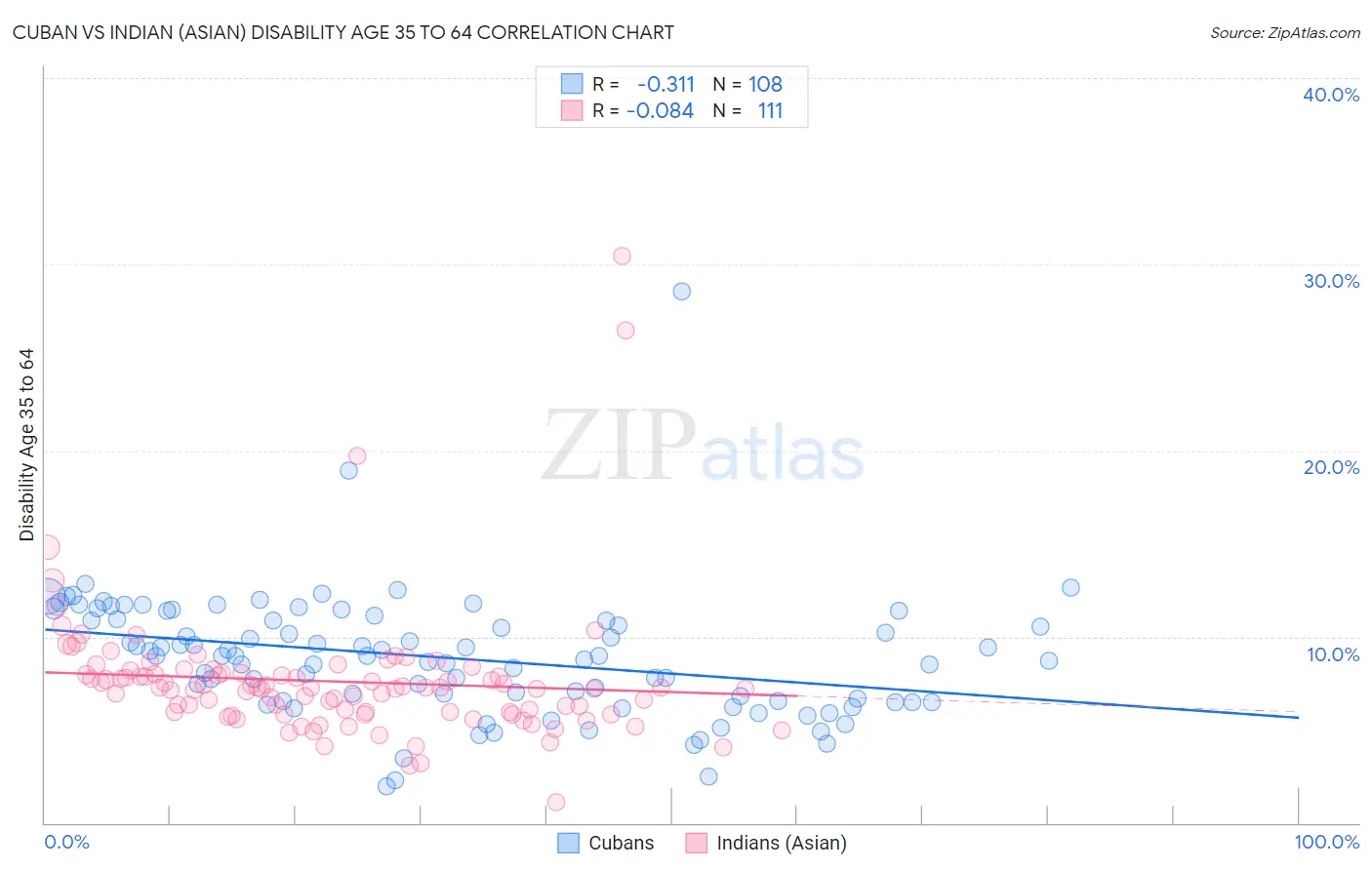 Cuban vs Indian (Asian) Disability Age 35 to 64