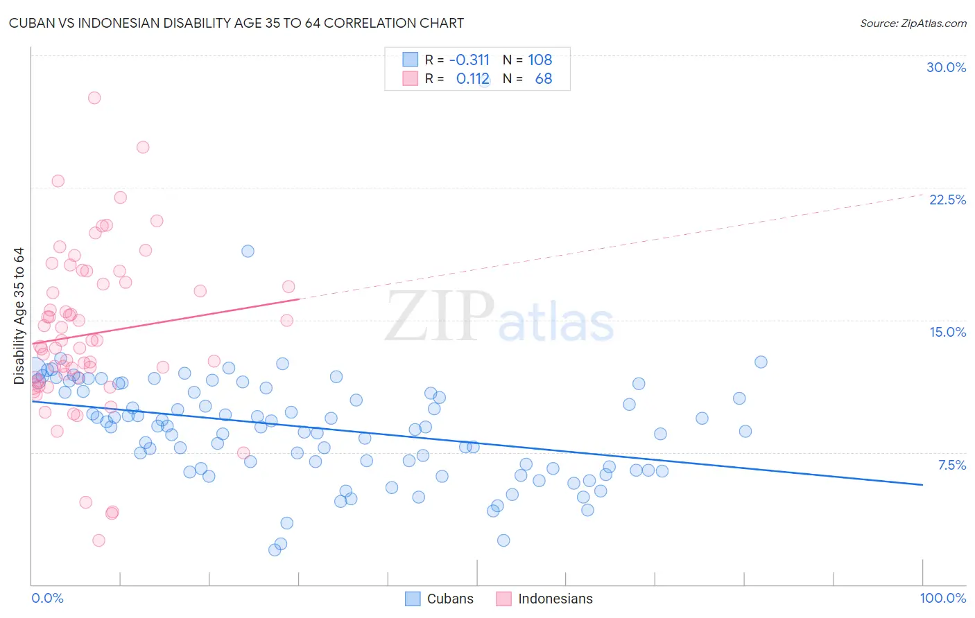 Cuban vs Indonesian Disability Age 35 to 64