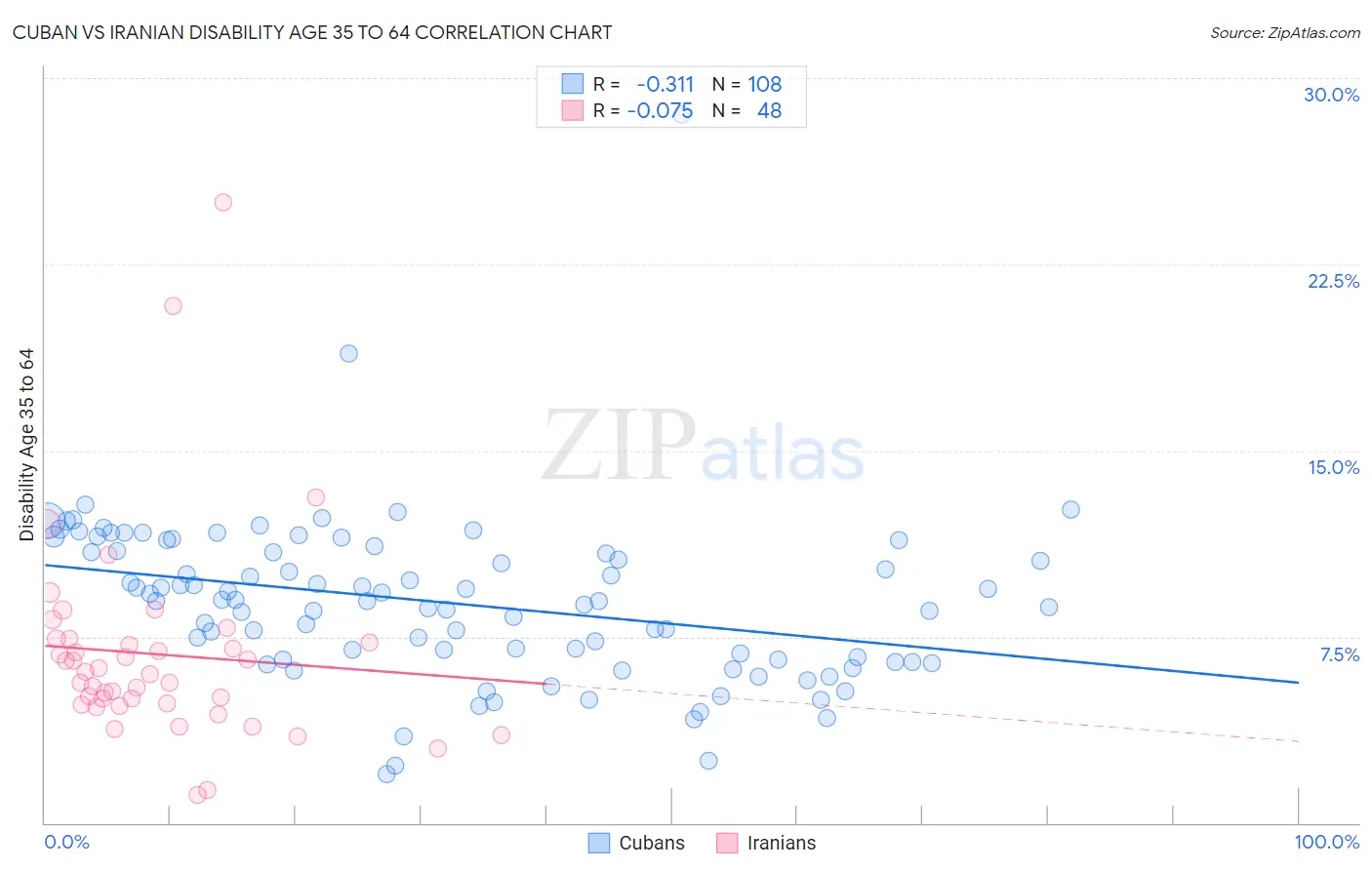Cuban vs Iranian Disability Age 35 to 64