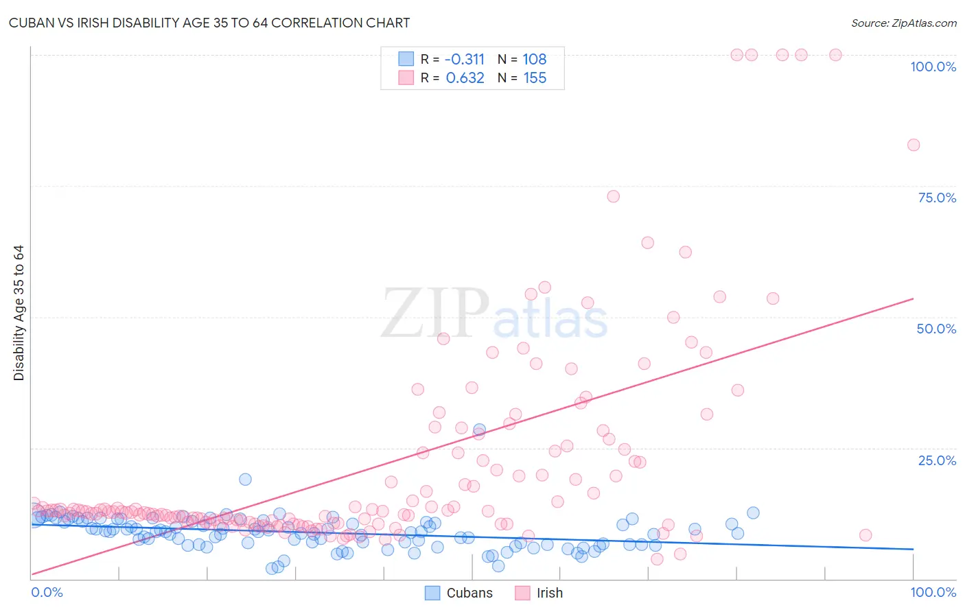 Cuban vs Irish Disability Age 35 to 64