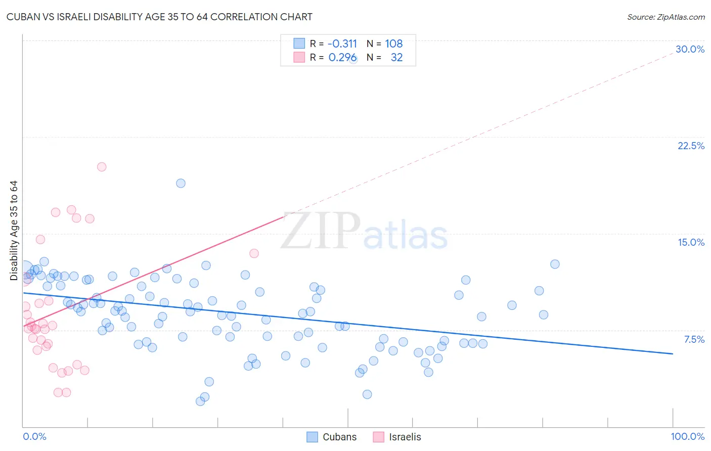 Cuban vs Israeli Disability Age 35 to 64