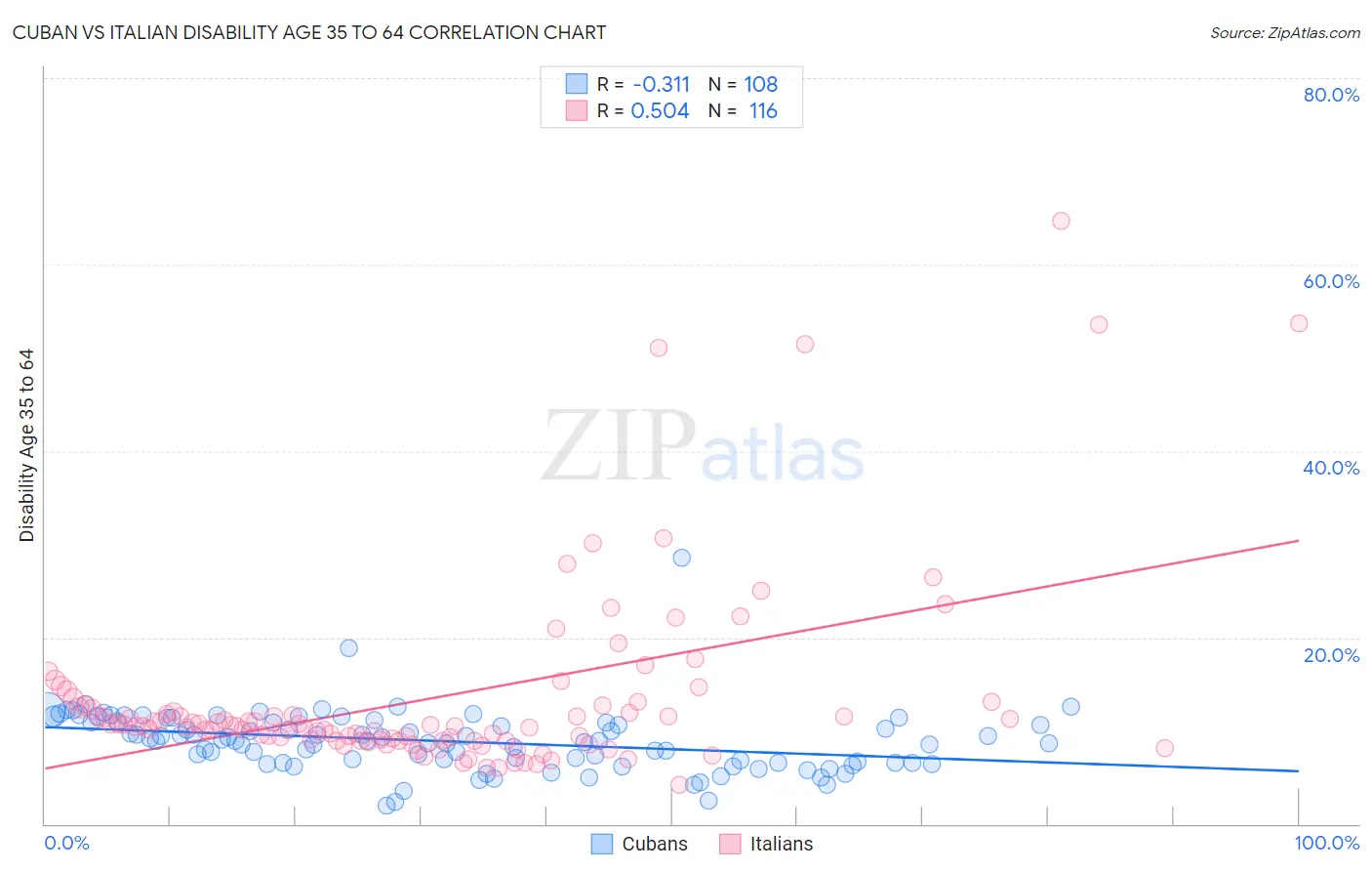 Cuban vs Italian Disability Age 35 to 64