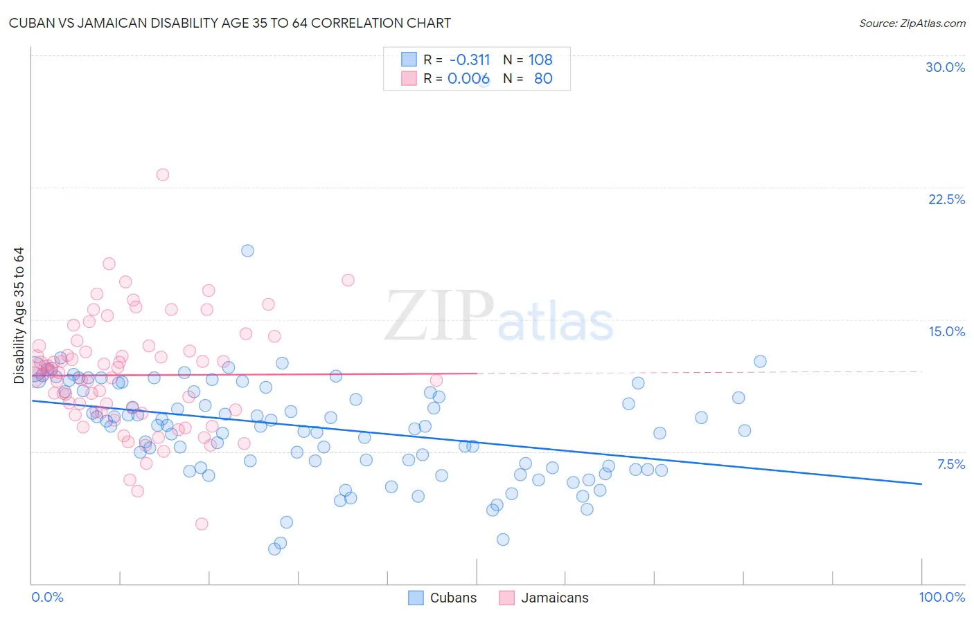 Cuban vs Jamaican Disability Age 35 to 64