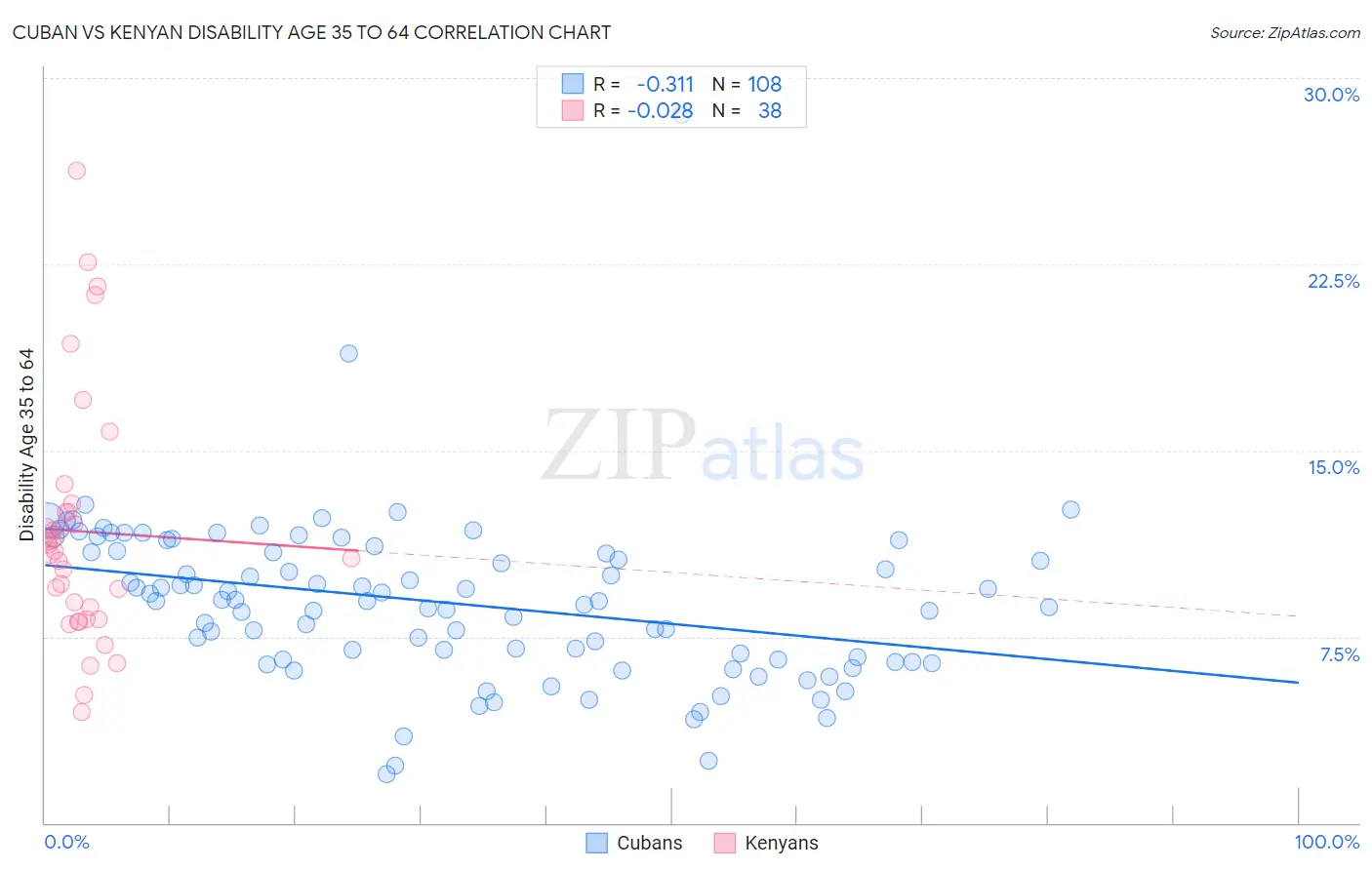 Cuban vs Kenyan Disability Age 35 to 64