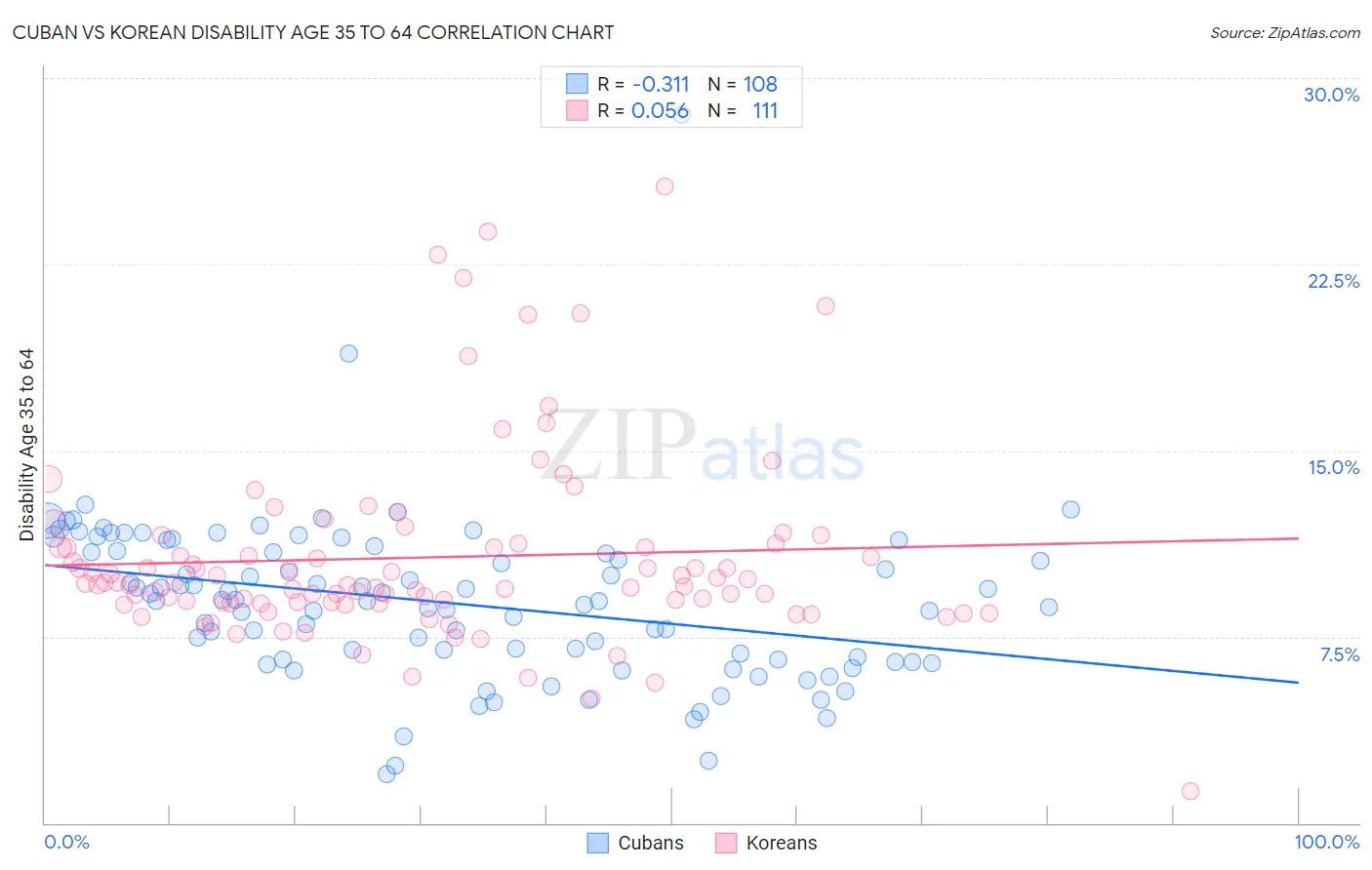 Cuban vs Korean Disability Age 35 to 64