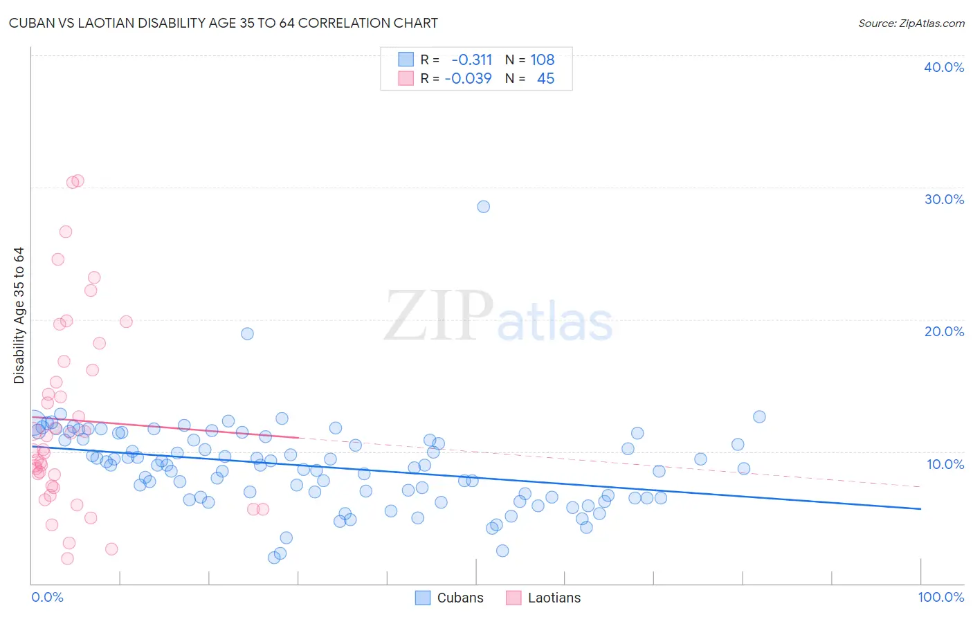 Cuban vs Laotian Disability Age 35 to 64