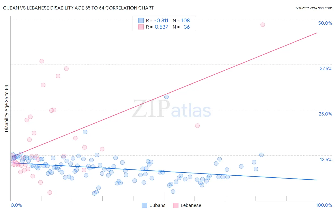 Cuban vs Lebanese Disability Age 35 to 64