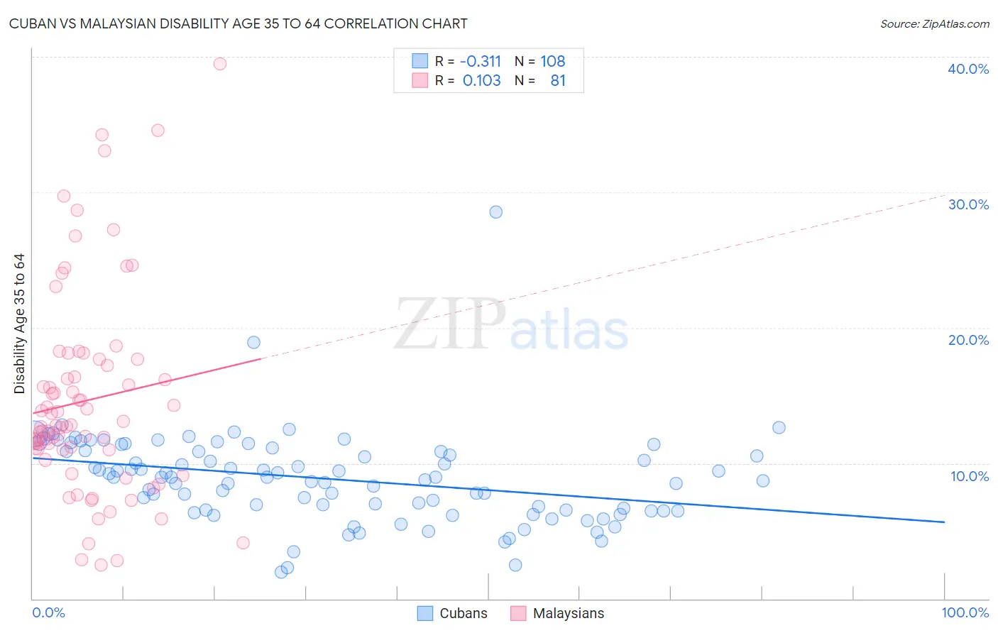 Cuban vs Malaysian Disability Age 35 to 64