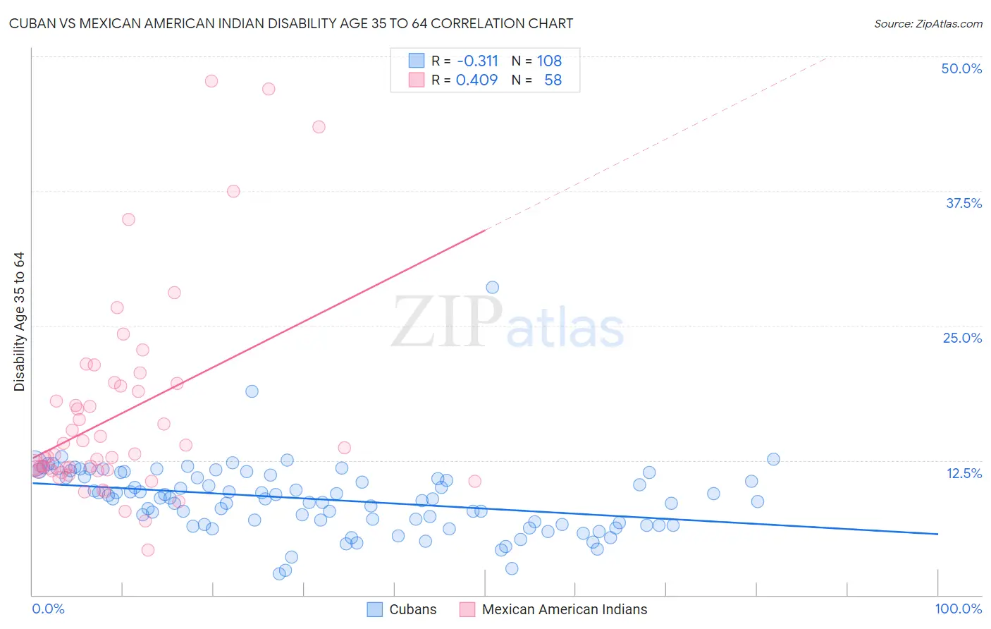 Cuban vs Mexican American Indian Disability Age 35 to 64