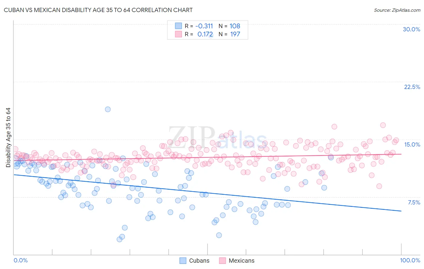 Cuban vs Mexican Disability Age 35 to 64