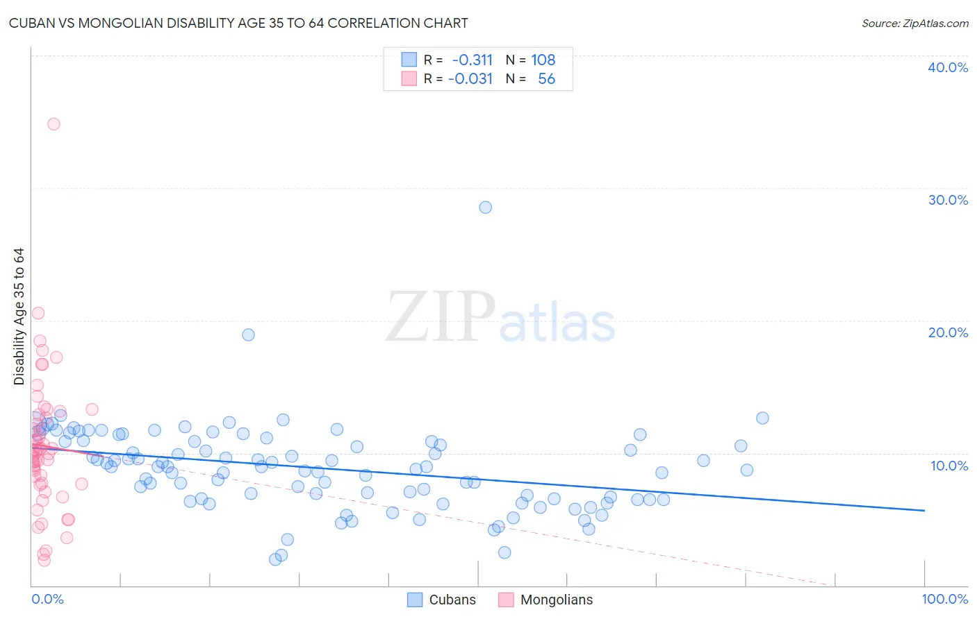 Cuban vs Mongolian Disability Age 35 to 64