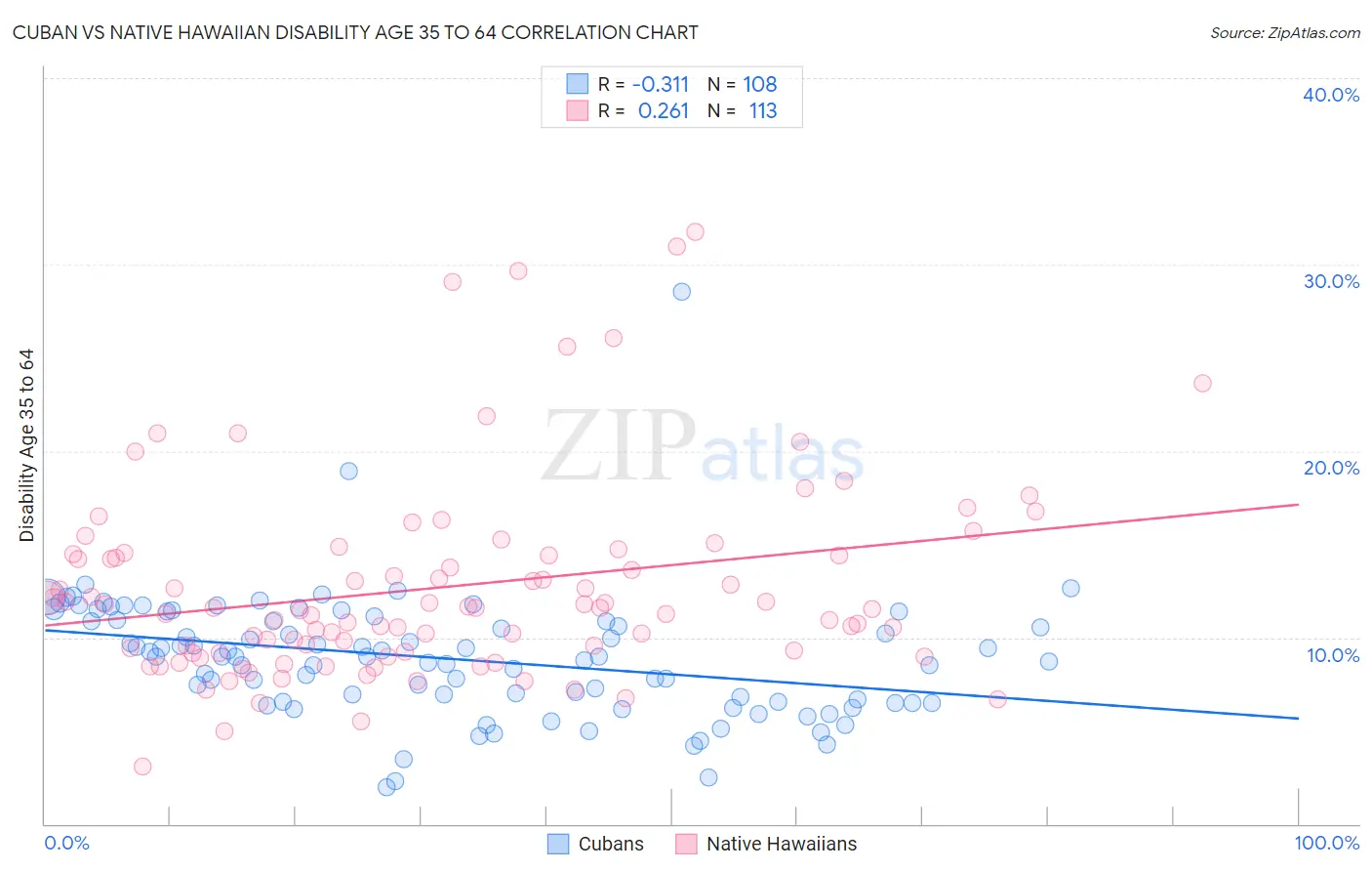 Cuban vs Native Hawaiian Disability Age 35 to 64