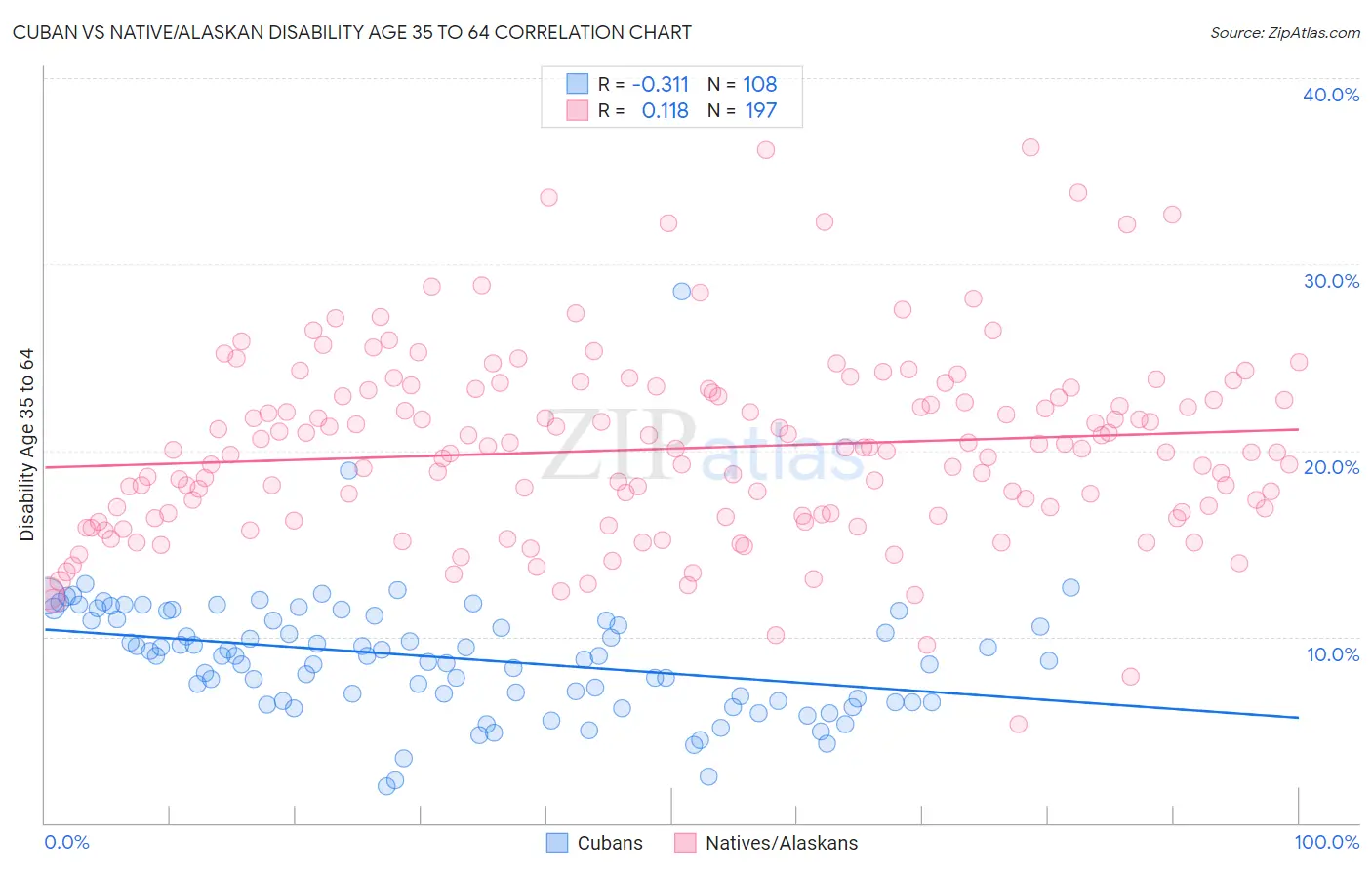 Cuban vs Native/Alaskan Disability Age 35 to 64