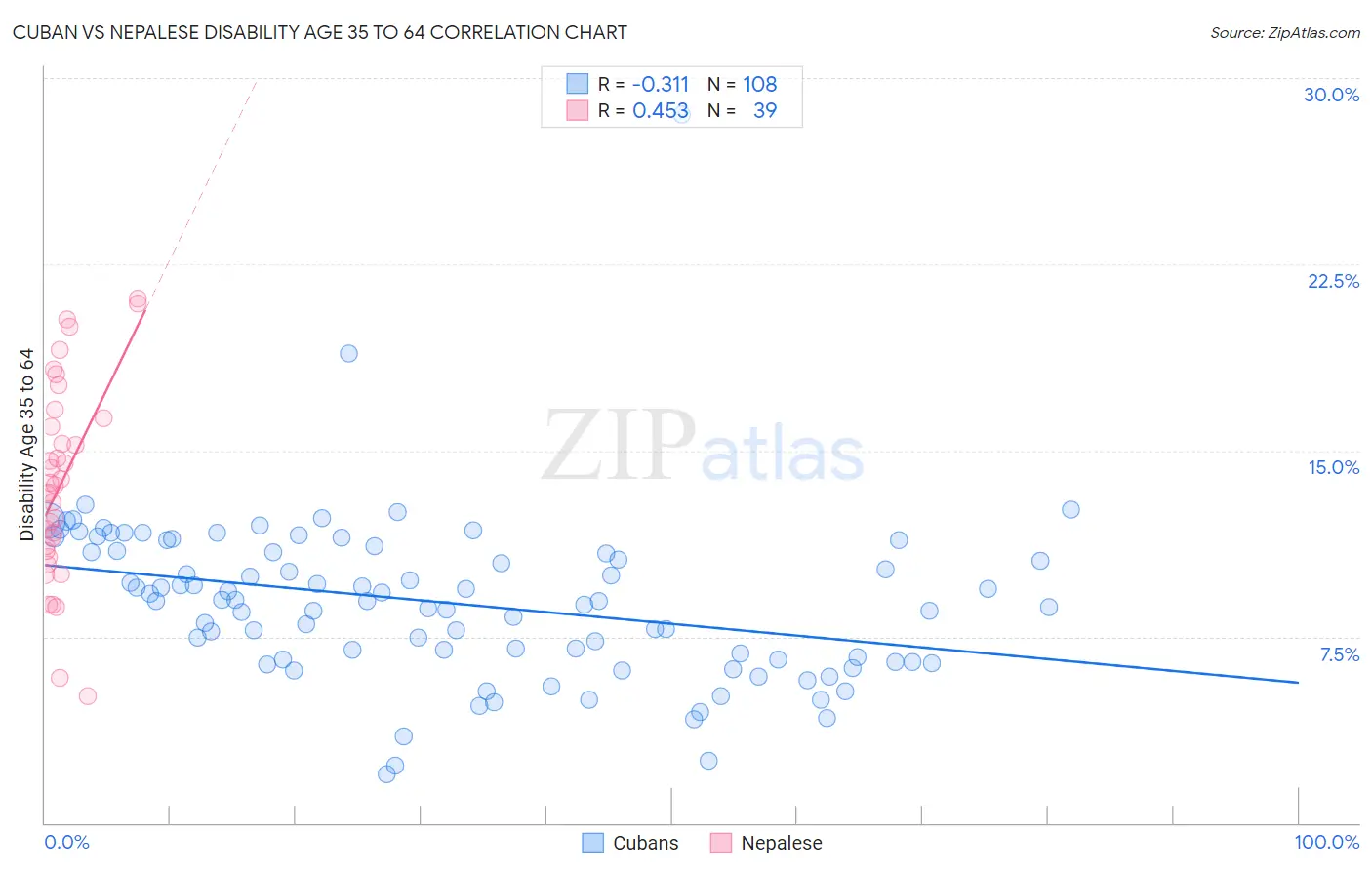 Cuban vs Nepalese Disability Age 35 to 64