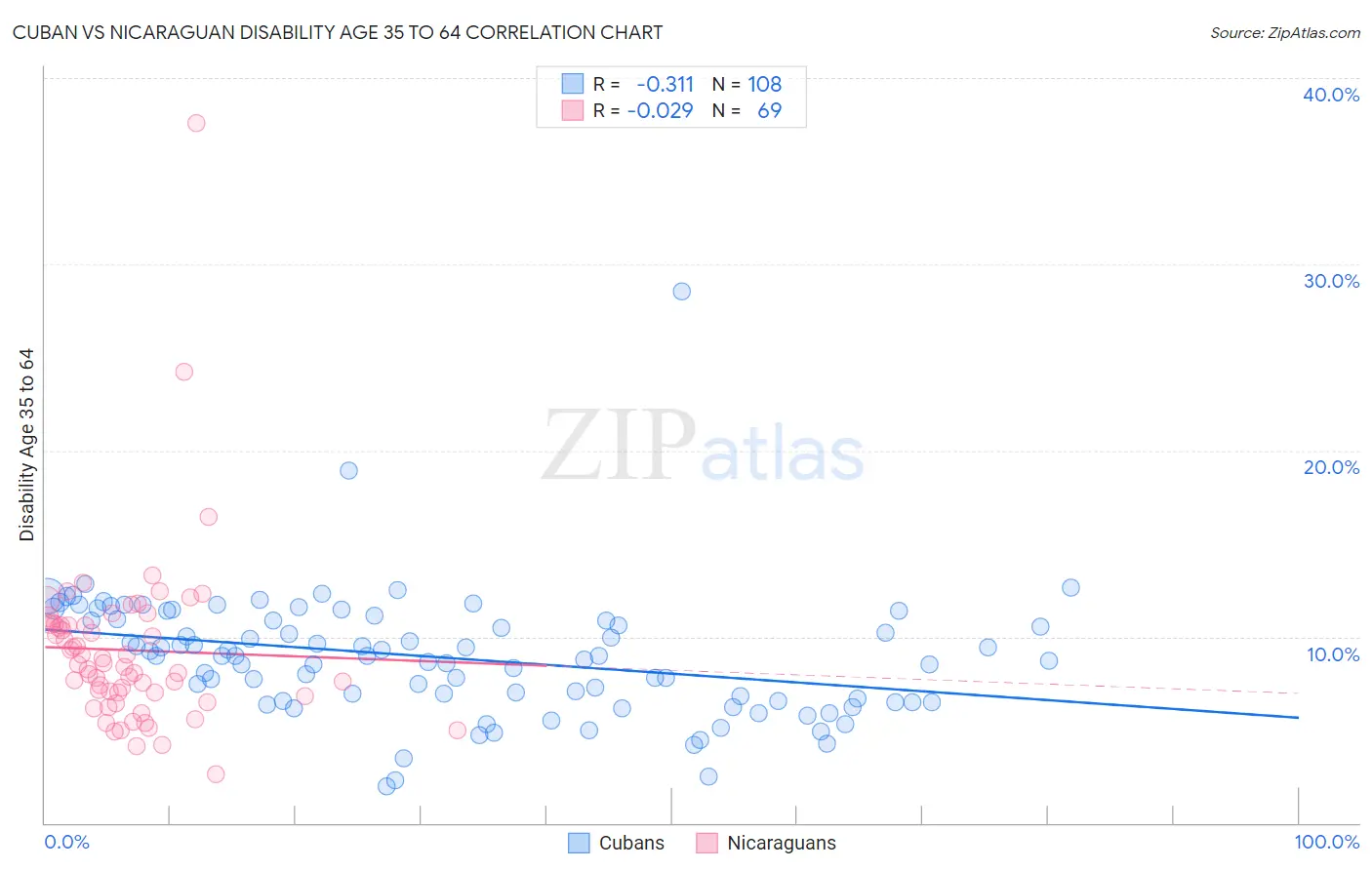 Cuban vs Nicaraguan Disability Age 35 to 64