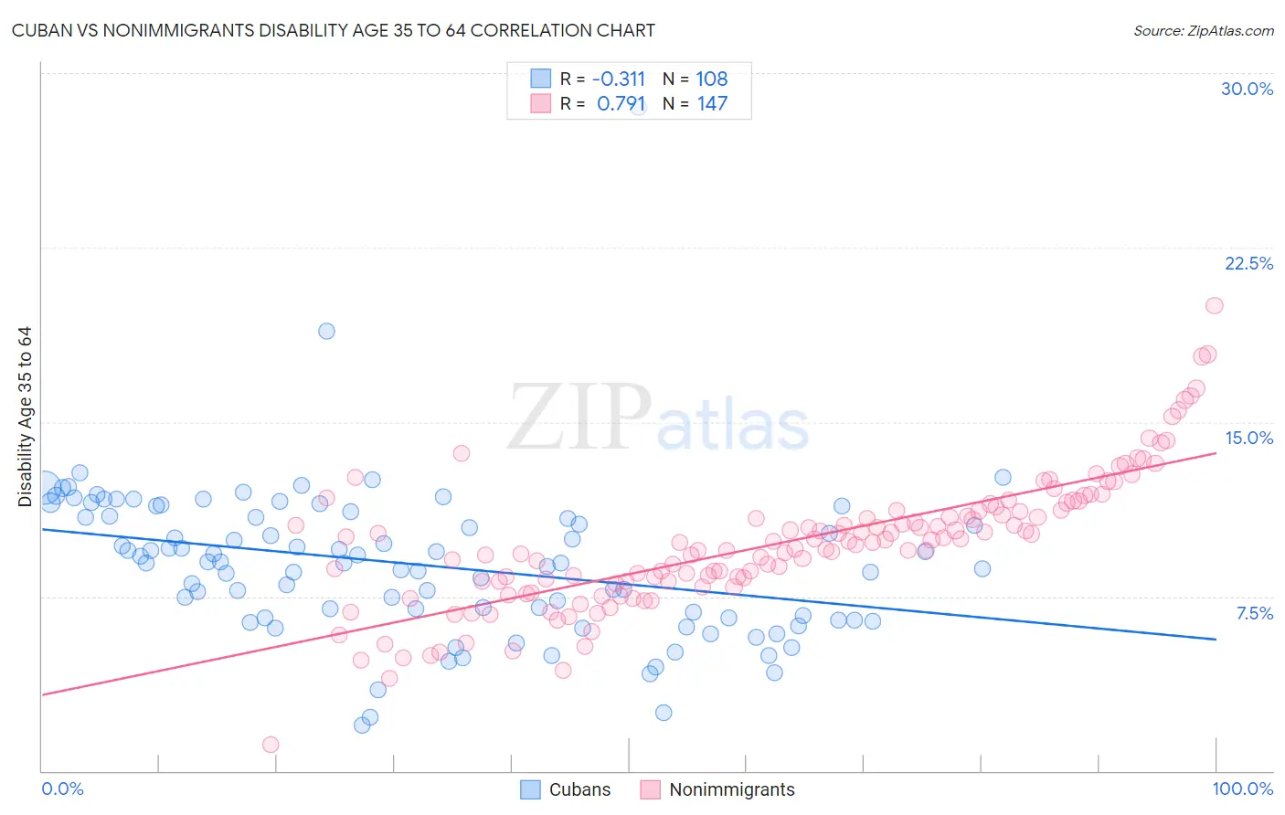 Cuban vs Nonimmigrants Disability Age 35 to 64